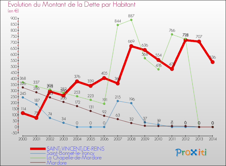 Evolution de la dette par habitant pour la commune de SAINT-VINCENT-DE-REINS et les communes proches de 2000 à 2014 Comparaison de la dette par habitant pour SAINT-VINCENT-DE-REINS et les communes voisines de 2000 à 2014