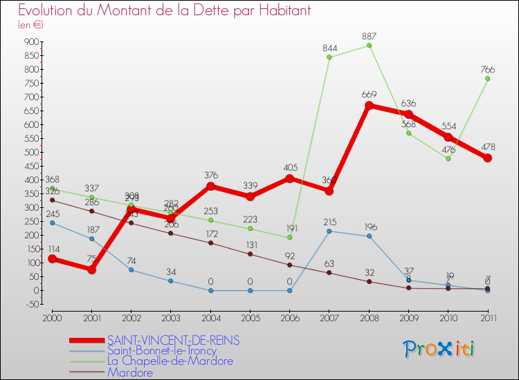 Evolution de la dette par habitant pour la commune de SAINT-VINCENT-DE-REINS et les communes proches Comparaison de la dette par habitant pour SAINT-VINCENT-DE-REINS et les communes voisines