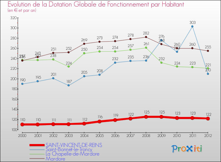Evolution et montant de la dotation globale de fonctionnement par Habitant pour SAINT-VINCENT-DE-REINS et les communes proches Comparaison des dotations globales de fonctionnement par habitant pour SAINT-VINCENT-DE-REINS et les communes voisines