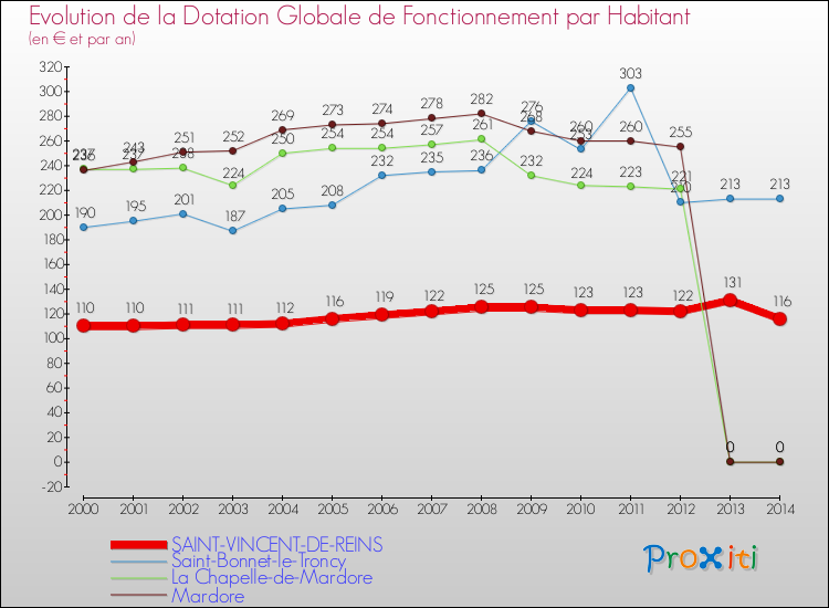 Evolution et montant de la dotation globale de fonctionnement par Habitant pour SAINT-VINCENT-DE-REINS et les communes proches de 2000 à 2014. Comparaison des dotations globales de fonctionnement par habitant pour SAINT-VINCENT-DE-REINS et les communes voisines de 2000 à 2014.
