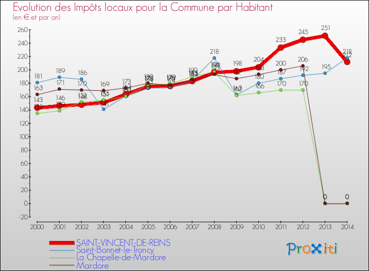 Evolution et montant des impôts locaux par Habitant pour SAINT-VINCENT-DE-REINS et les communes proches de 2000 à 2014 Comparaison des impôts locaux par habitant pour SAINT-VINCENT-DE-REINS et les communes voisines de 2000 à 2014