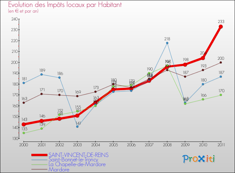 Evolution et montant des impôts locaux par Habitant pour SAINT-VINCENT-DE-REINS et les communes proches Comparaison des impôts locaux par habitant pour SAINT-VINCENT-DE-REINS et les communes voisines