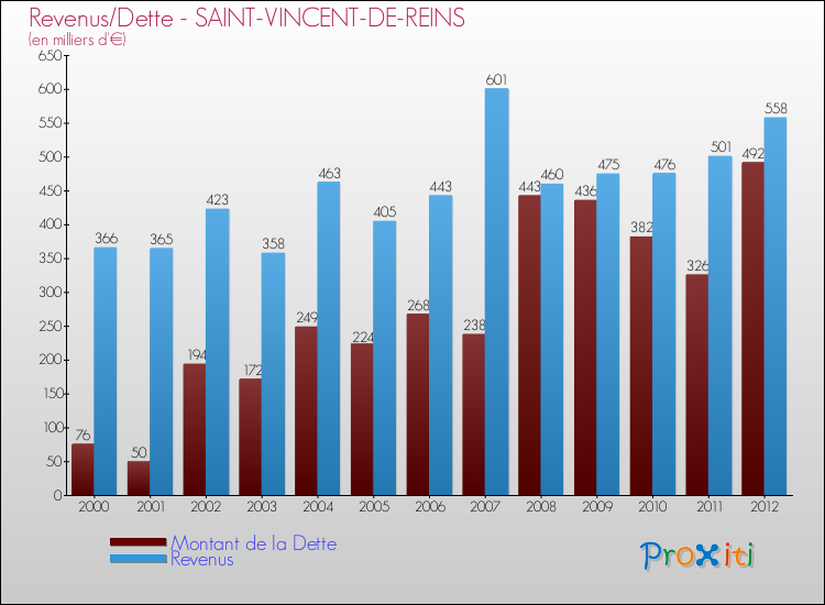 Evolution comparée de la dette et des revenus pour la commune de SAINT-VINCENT-DE-REINS de 2000 à 2012 Comparaison de la dette et des revenus pour SAINT-VINCENT-DE-REINS de 2000 à 2012