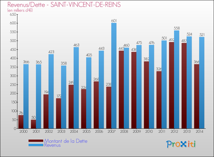 Evolution comparée de la dette et des revenus pour la commune de SAINT-VINCENT-DE-REINS de 2000 à 2014 Comparaison de la dette et des revenus pour SAINT-VINCENT-DE-REINS de 2000 à 2014