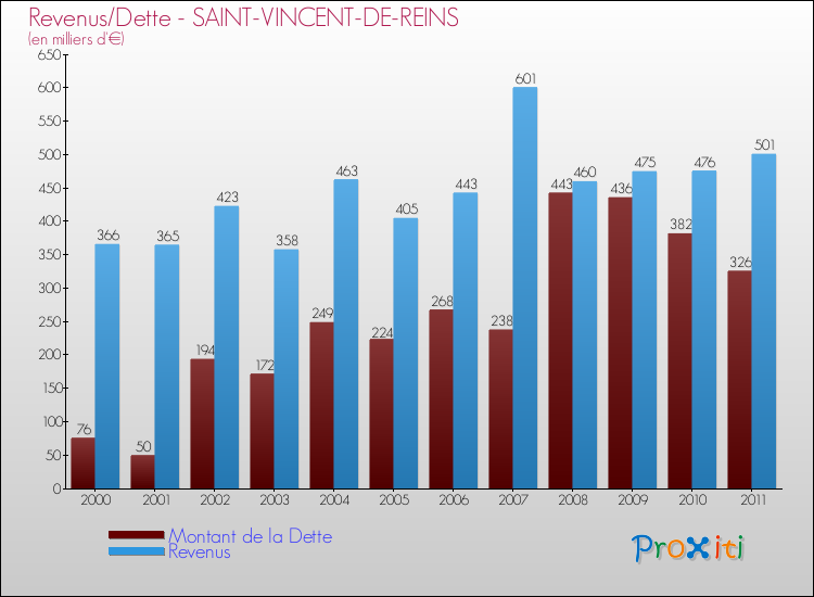 Evolution comparée de la dette et des revenus pour la commune de SAINT-VINCENT-DE-REINS de 2000 à 2011 Comparaison de la dette et des revenus pour SAINT-VINCENT-DE-REINS de 2000 à 2011