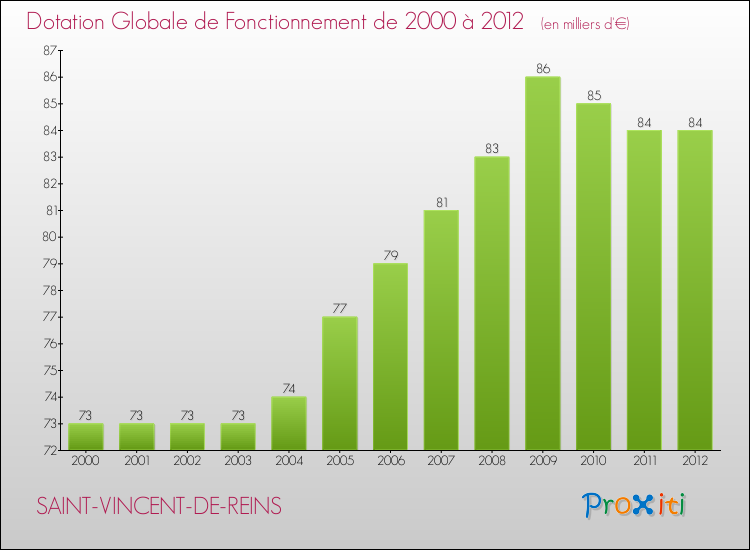 Evolution du montant de la Dotation Globale de Fonctionnement pour la commune de SAINT-VINCENT-DE-REINS de 2000 à 2012 Evolution du montant de la Dotation Globale de Fonctionnement pour SAINT-VINCENT-DE-REINS de 2000 à 2012