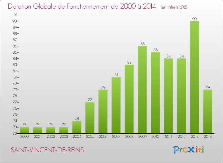 Evolution du montant de la Dotation Globale de Fonctionnement pour la commune de SAINT-VINCENT-DE-REINS de 2000 à 2014 Evolution du montant de la Dotation Globale de Fonctionnement pour SAINT-VINCENT-DE-REINS de 2000 à 2014