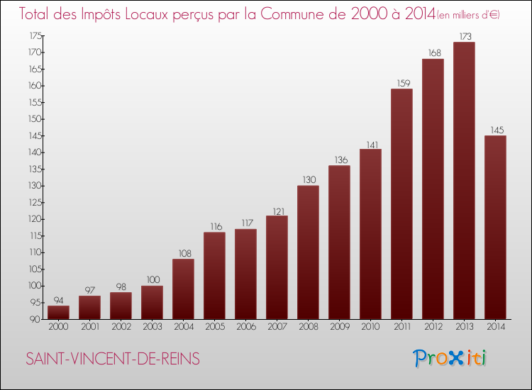 Evolution des Impôts Locaux pour la commune de SAINT-VINCENT-DE-REINS de 2000 à 2014 Evolution des Impôts Locaux pour SAINT-VINCENT-DE-REINS de 2000 à 2014