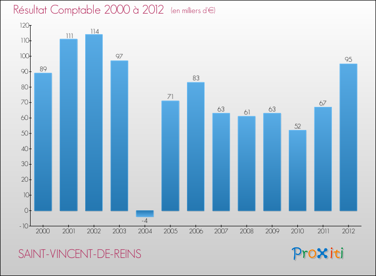 Evolution du résultat comptable pour la commune de SAINT-VINCENT-DE-REINS de 2000 à 2012 Evolution du résultat comptable pour SAINT-VINCENT-DE-REINS de 2000 à 2012