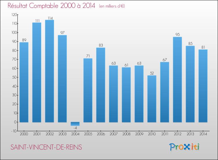 Evolution du résultat comptable pour la commune de SAINT-VINCENT-DE-REINS de 2000 à 2014 Evolution du résultat comptable pour SAINT-VINCENT-DE-REINS de 2000 à 2014