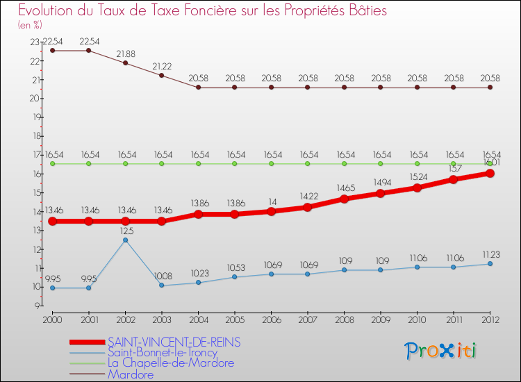 Evolution du taux de la taxe foncière sur le bati pour SAINT-VINCENT-DE-REINS et les communes proches de 2000 à 2012 Comparaison des taux de taxe foncière sur le bati pour SAINT-VINCENT-DE-REINS et les communes voisines de 2000 à 2012