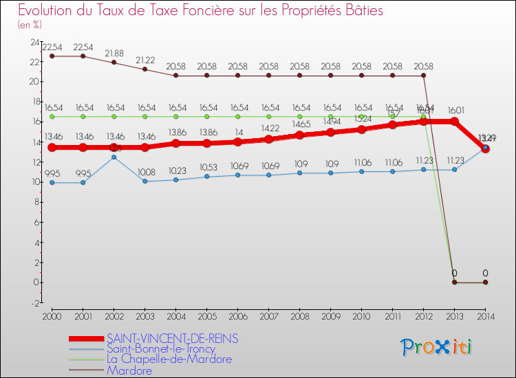 Evolution du taux de la taxe foncière sur le bati pour SAINT-VINCENT-DE-REINS et les communes proches de 2000 à 2014 Comparaison des taux de taxe foncière sur le bati pour SAINT-VINCENT-DE-REINS et les communes voisines de 2000 à 2014