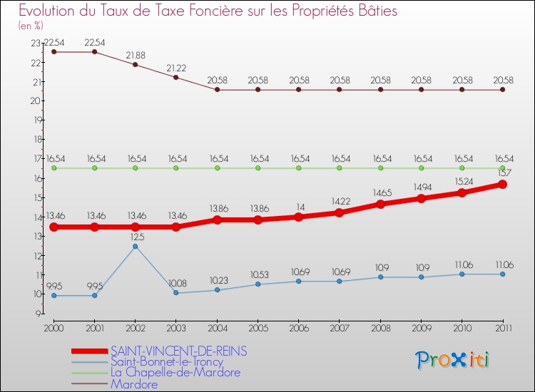 Evolution du taux de la taxe foncière sur le bati pour SAINT-VINCENT-DE-REINS et les communes proches Comparaison des taux de taxe foncière sur le bati pour SAINT-VINCENT-DE-REINS et les communes voisines