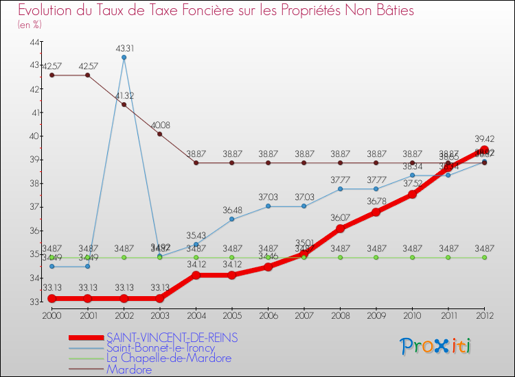 Evolution du taux de la taxe foncière sur les immeubles et terrains non batis pour SAINT-VINCENT-DE-REINS et les communes proches de 2000 à 2012 Comparaison des taux de la taxe foncière sur les immeubles et terrains non batis pour SAINT-VINCENT-DE-REINS et les communes voisines de 2000 à 2012