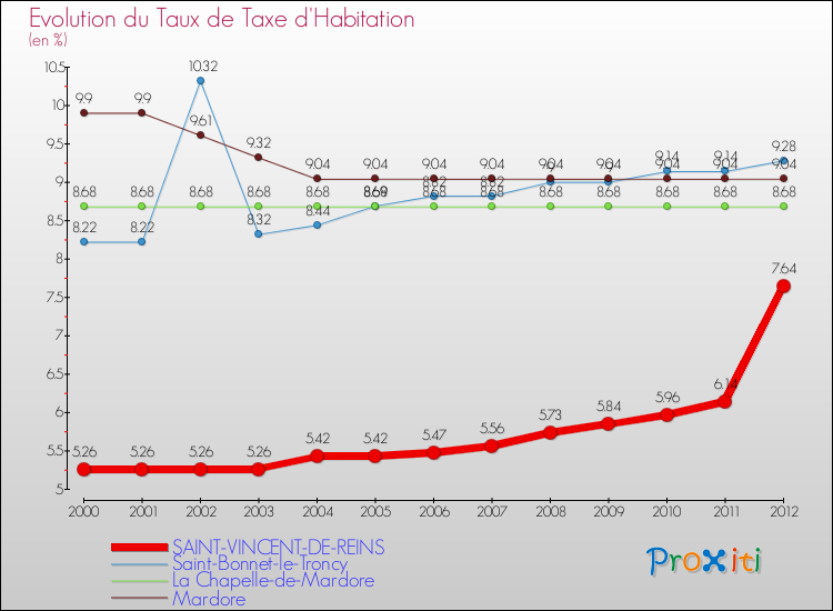Evolution du taux de la taxe d'habitation pour SAINT-VINCENT-DE-REINS et les communes proches Comparaison des taux de la taxe d'habitation pour SAINT-VINCENT-DE-REINS et les communes voisines