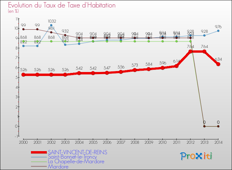 Evolution du taux de la taxe d'habitation pour SAINT-VINCENT-DE-REINS et les communes proches de 2000 à 2014 Comparaison des taux de la taxe d'habitation pour SAINT-VINCENT-DE-REINS et les communes voisines de 2000 à 2014
