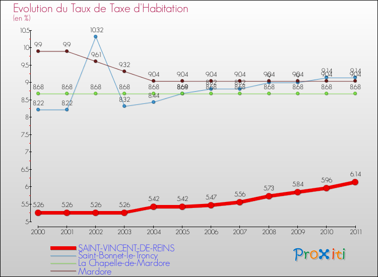 Evolution du taux de la taxe d'habitation pour SAINT-VINCENT-DE-REINS et les communes proches Comparaison des taux de la taxe d'habitation pour SAINT-VINCENT-DE-REINS et les communes voisines