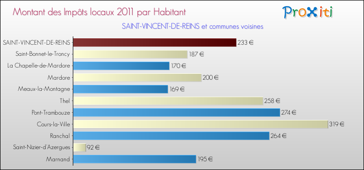 Montant des impôts locaux par Habitant pour SAINT-VINCENT-DE-REINS et les communes proches Comparaison des impôts locaux par habitant pour SAINT-VINCENT-DE-REINS et les communes voisines