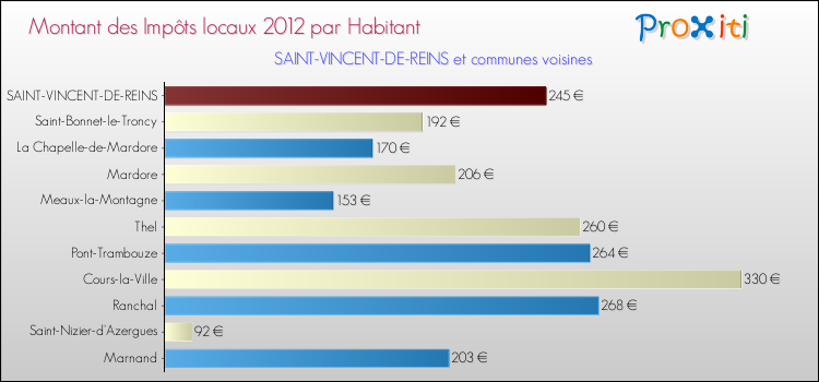 Montant des impôts locaux par Habitant pour SAINT-VINCENT-DE-REINS et les communes proches Comparaison des impôts locaux par habitant pour SAINT-VINCENT-DE-REINS et les communes voisines