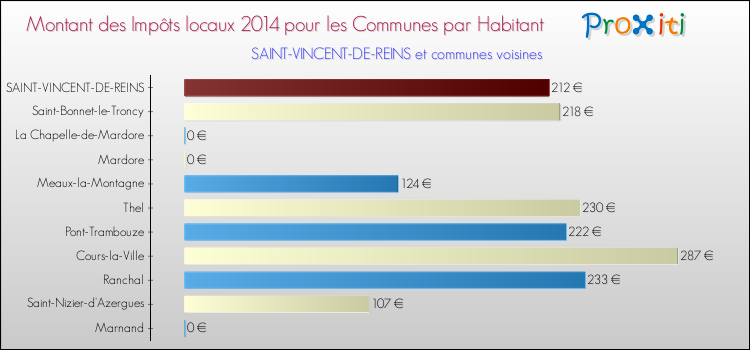 Montant des impôts locaux par Habitant pour SAINT-VINCENT-DE-REINS et les communes proches en 2014 Comparaison des impôts locaux par habitant pour SAINT-VINCENT-DE-REINS et les communes voisines en 2014