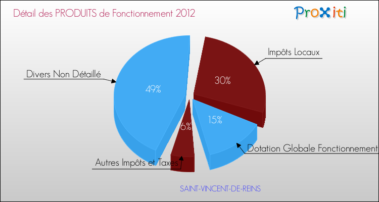 Décomposition du Budget de Fonctionnement 2012 de la commune de SAINT-VINCENT-DE-REINS Budget de Fonctionnement 2012 pour la commune de SAINT-VINCENT-DE-REINS
