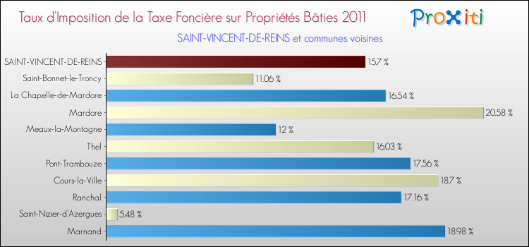Taux d'imposition de la taxe foncière sur le bati 2011 pour SAINT-VINCENT-DE-REINS et les communes proches Comparaison des taux d'imposition de la taxe foncière sur le bati 2011 pour SAINT-VINCENT-DE-REINS et les communes voisines