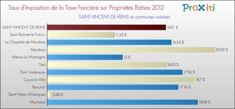 Taux d'imposition de la taxe foncière sur le bati 2012 pour SAINT-VINCENT-DE-REINS et les communes proches Comparaison des taux d'imposition de la taxe foncière sur le bati 2012 pour SAINT-VINCENT-DE-REINS et les communes voisines