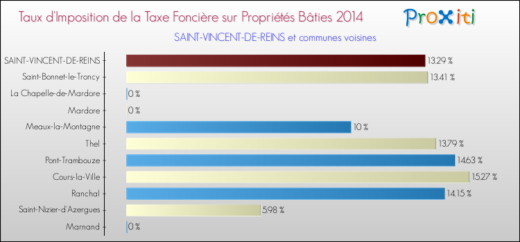 Taux d'imposition de la taxe foncière sur le bati 2014 pour SAINT-VINCENT-DE-REINS et les communes proches Comparaison des taux d'imposition de la taxe foncière sur le bati 2014 pour SAINT-VINCENT-DE-REINS et les communes voisines