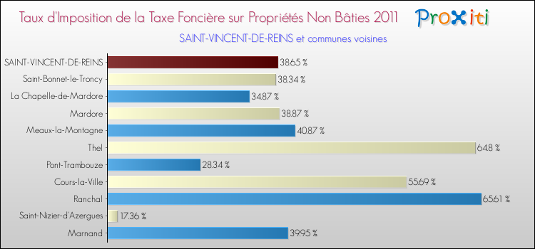 Taux d'imposition de la taxe foncière sur les immeubles et terrains non batis 2011 pour SAINT-VINCENT-DE-REINS et les communes proches Comparaison des taux d'imposition de la taxe foncière sur les immeubles et terrains non batis 2011 pour SAINT-VINCENT-DE-REINS et les communes voisines