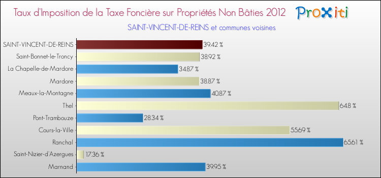 Taux d'imposition de la taxe foncière sur les immeubles et terrains non batis 2012 pour SAINT-VINCENT-DE-REINS et les communes proches Comparaison des taux d'imposition de la taxe foncière sur les immeubles et terrains non batis 2012 pour SAINT-VINCENT-DE-REINS et les communes voisines
