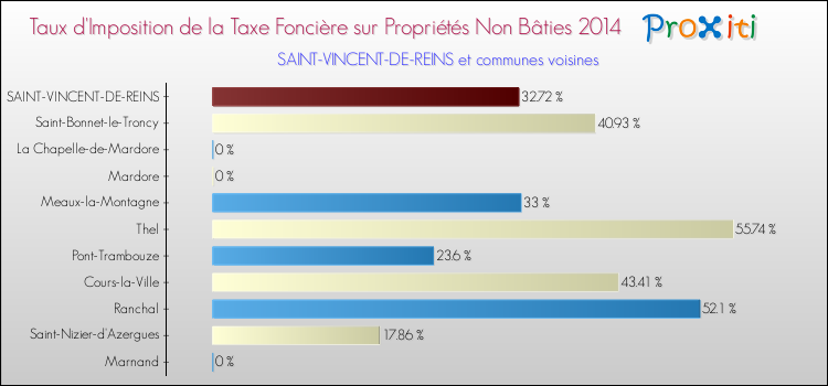 Taux d'imposition de la taxe foncière sur les immeubles et terrains non batis 2014 pour SAINT-VINCENT-DE-REINS et les communes proches Comparaison des taux d'imposition de la taxe foncière sur les immeubles et terrains non batis 2014 pour SAINT-VINCENT-DE-REINS et les communes voisines