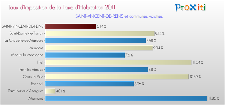 Taux d'imposition de la taxe d'habitation 2011 pour SAINT-VINCENT-DE-REINS et les communes proches Comparaison des taux d'imposition de la taxe d'habitation 2011 pour SAINT-VINCENT-DE-REINS et les communes voisines