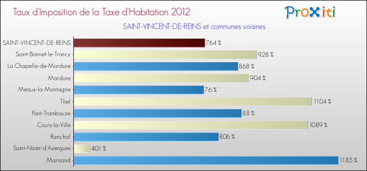 Taux d'imposition de la taxe d'habitation 2012 pour SAINT-VINCENT-DE-REINS et les communes proches Comparaison des taux d'imposition de la taxe d'habitation 2012 pour SAINT-VINCENT-DE-REINS et les communes voisines