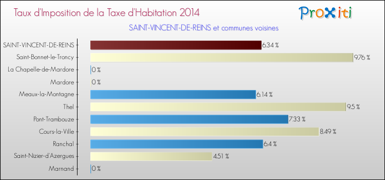Taux d'imposition de la taxe d'habitation 2014 pour SAINT-VINCENT-DE-REINS et les communes proches Comparaison des taux d'imposition de la taxe d'habitation 2014 pour SAINT-VINCENT-DE-REINS et les communes voisines