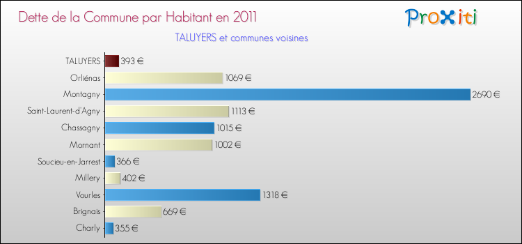 Dette par habitant de la commune en 2011 pour TALUYERS et les communes proches Comparaison de la dette par habitant de la commune en 2011 pour TALUYERS et les communes voisines