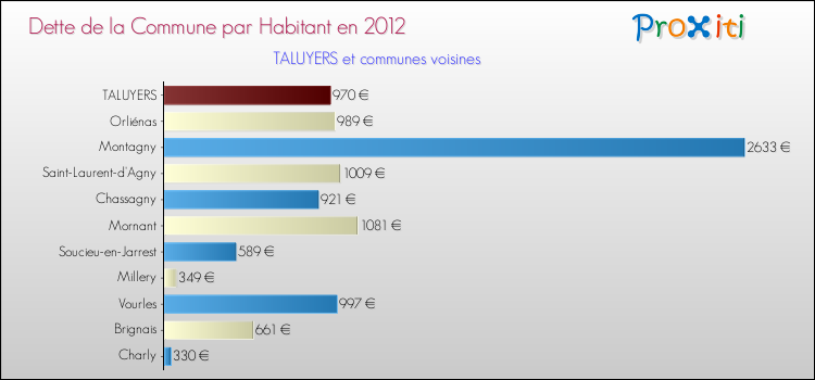 Dette par habitant de la commune en 2012 pour TALUYERS et les communes proches Comparaison de la dette par habitant de la commune en 2012 pour TALUYERS et les communes voisines