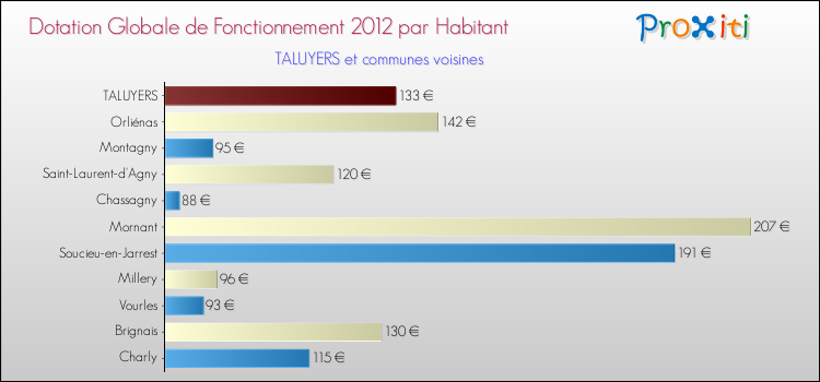 Montant des dotations globales de fonctionnement DGF par Habitant pour TALUYERS et les communes proches Comparaison des des dotations globales de fonctionnement DGF par habitant pour TALUYERS et les communes voisines