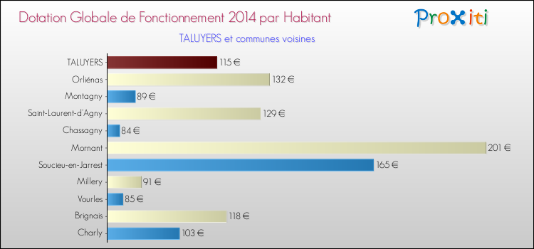 Montant des dotations globales de fonctionnement DGF par Habitant pour TALUYERS et les communes proches en 2014. Comparaison des des dotations globales de fonctionnement DGF par habitant pour TALUYERS et les communes voisines en 2014.
