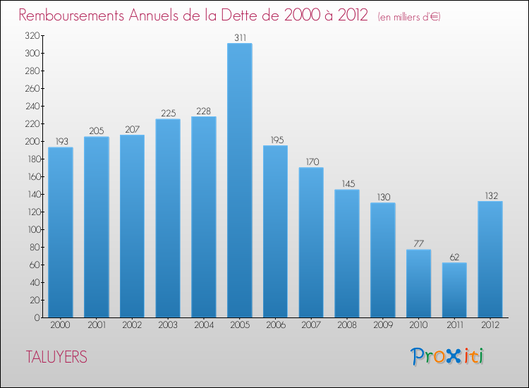 Evolution de l'annuité de la dette pour la commune de TALUYERS de 2000 à 2012 Annuités de la dette pour TALUYERS de 2000 à 2012