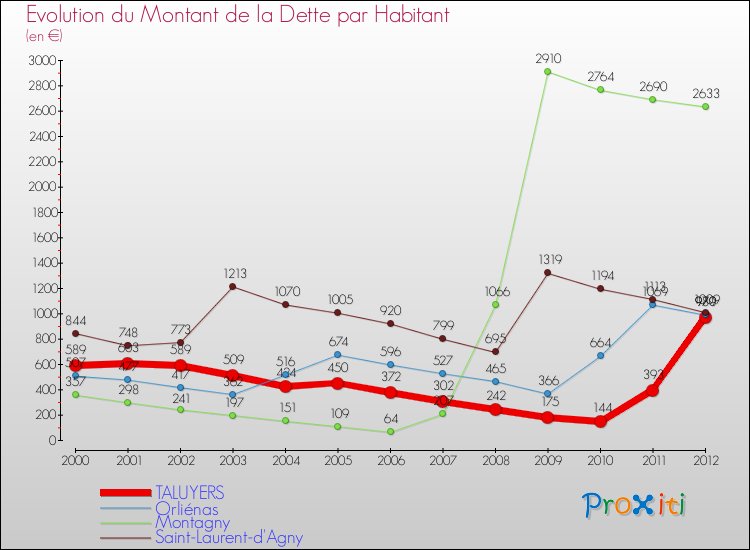 Evolution de la dette par habitant pour la commune de TALUYERS et les communes proches de 2000 à 2012 Comparaison de la dette par habitant pour TALUYERS et les communes voisines de 2000 à 2012