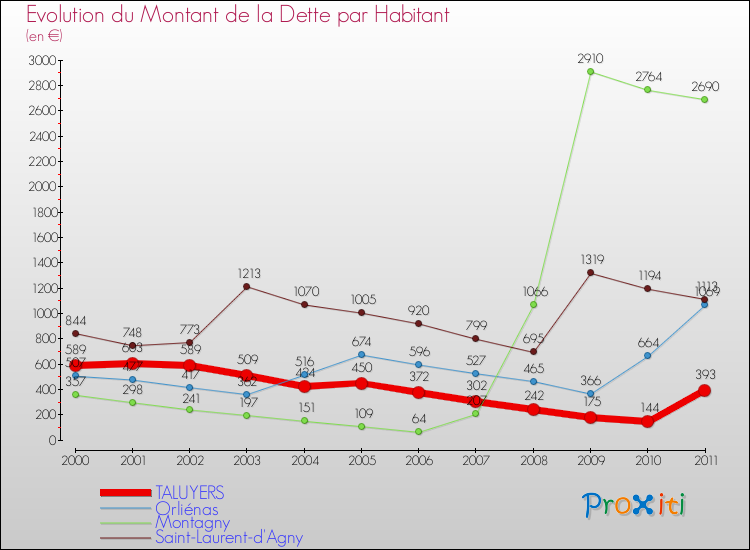 Evolution de la dette par habitant pour la commune de TALUYERS et les communes proches Comparaison de la dette par habitant pour TALUYERS et les communes voisines