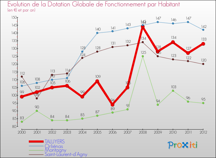 Evolution et montant de la dotation globale de fonctionnement par Habitant pour TALUYERS et les communes proches Comparaison des dotations globales de fonctionnement par habitant pour TALUYERS et les communes voisines