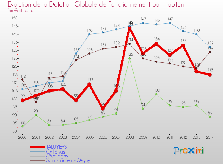 Evolution et montant de la dotation globale de fonctionnement par Habitant pour TALUYERS et les communes proches de 2000 à 2014. Comparaison des dotations globales de fonctionnement par habitant pour TALUYERS et les communes voisines de 2000 à 2014.