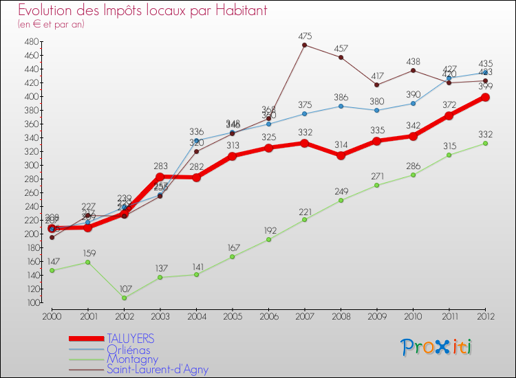 Evolution et montant des impôts locaux par Habitant pour TALUYERS et les communes proches Comparaison des impôts locaux par habitant pour TALUYERS et les communes voisines