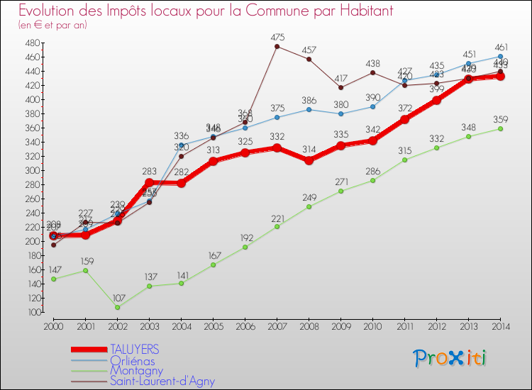 Evolution et montant des impôts locaux par Habitant pour TALUYERS et les communes proches de 2000 à 2014 Comparaison des impôts locaux par habitant pour TALUYERS et les communes voisines de 2000 à 2014