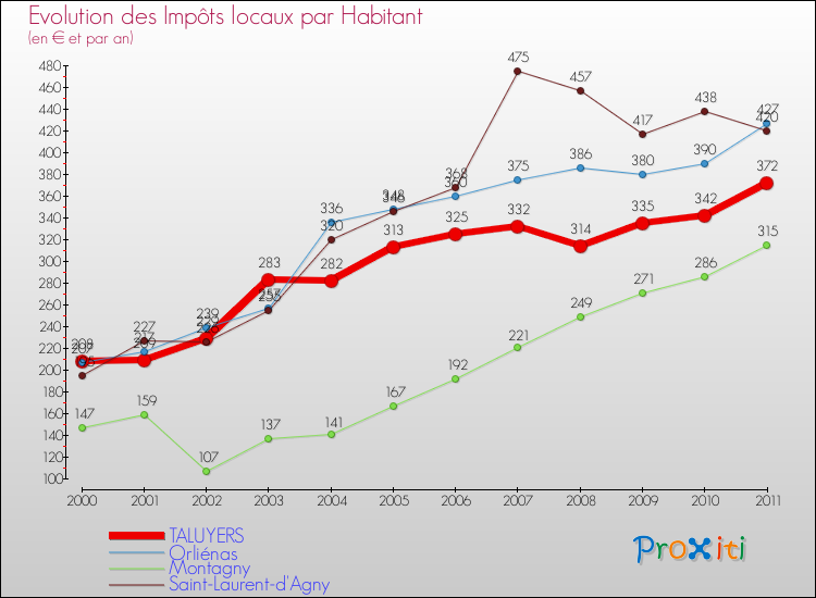 Evolution et montant des impôts locaux par Habitant pour TALUYERS et les communes proches Comparaison des impôts locaux par habitant pour TALUYERS et les communes voisines