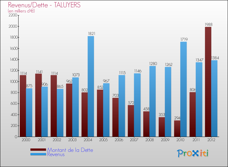 Evolution comparée de la dette et des revenus pour la commune de TALUYERS de 2000 à 2012 Comparaison de la dette et des revenus pour TALUYERS de 2000 à 2012