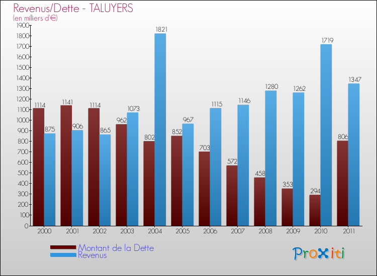 Evolution comparée de la dette et des revenus pour la commune de TALUYERS de 2000 à 2011 Comparaison de la dette et des revenus pour TALUYERS de 2000 à 2011