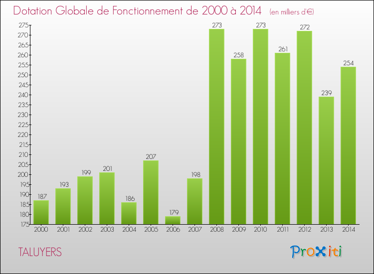 Evolution du montant de la Dotation Globale de Fonctionnement pour la commune de TALUYERS de 2000 à 2014 Evolution du montant de la Dotation Globale de Fonctionnement pour TALUYERS de 2000 à 2014