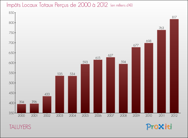 Evolution des Impôts Locaux pour la commune de TALUYERS de 2000 à 2012 Evolution des Impôts Locaux pour TALUYERS de 2000 à 2012